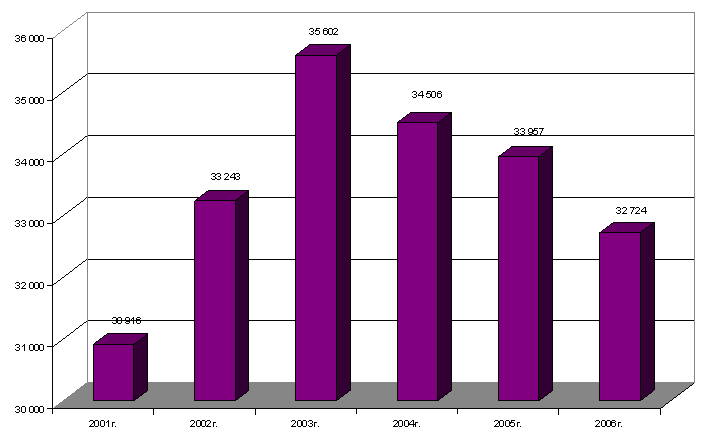 Реферат: Деловая графика